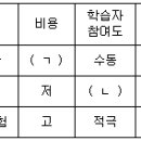 직업상담사 2021년 1회 필기시험 모의고사 - 직업정보론 이미지