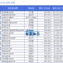 현대종합상조와 보람상조계열사가 상조업계 Top을 놓고 치열하게 경쟁 이미지