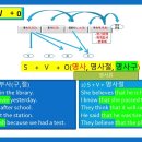 11강: 3형식( S V O) 깔끔정리, 목적어로(명사, 명사절, TO부정사, 동명사)가 오는 경우 이미지
