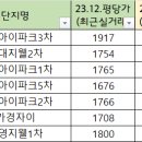 신영 아이폴리스 1차 이미지