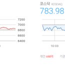 주식회사에스피에스팜 | 마감시황 2026/7/14(화) - 코스피 6,856.83 △49.90 (+0.73%), 코스닥 783.98▼15.38 (-1.92%)