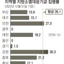 지난해 7500억 배분한 지방소멸대응기금…퍼줘도 집행 못 하는 예산, 왜? 이미지