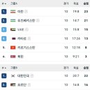 월드컵 아시아 3차예선 최종순위 이미지