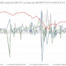 코스피200 선물 기반 kodex 200 선물 인버스 2x/kodex 200 선물 레버리지 실가격과 계산가격 오차 이미지