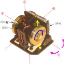 8. 헤드에 작용하는 몇가지 원리 A --- 자이로스코픽 프로세션 이미지