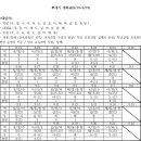 8월부터 공부했는데 경기 0.2배수 합격수기 이미지