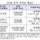 비상족발 - 북구 진장유통로 90 | 비상족발