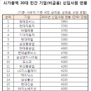 주요 대기업 2011년 신입사원 연봉 이미지