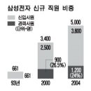 Re:Re:삼성전자 `그룹`을 해부한다 (11)◆인재유치 이익보다 높게 평가 이미지