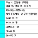 부산대지하철역 앞 부곡 푸르지오 단지내상가 분양직원 구함!! 이미지