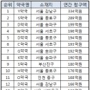 전국 1위 약국 알아보니…월 평균 청구액만 30억대 이미지