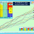 2024 프로축구 순위 변화 팀간 승패 [파이널라운드 돌입] 이미지