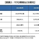 엔저 가속 1달러 =146엔 돌파! 정부·일본은행 환율개입 움직임? 이코노미스트 지적 &#39;현재 미국 독보적 달러 전면 강세&#39; &#39;개입 서두 이미지