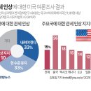 트럼프의 관세폭탄에 대한 한.미 여론조사 결과 이미지