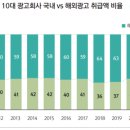 [2022년 광고회사 현황조사] 이미지