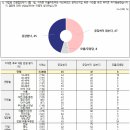 [NBS 여론조사] 대선후보 및 당 지지율, 지지강도, 호감&amp;비호감도, 대법 판결 인식 등 이미지