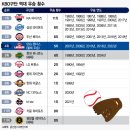 역대 KBO 한국시리즈 우승 횟수 ㅎㄷㄷㄷㄷㄷ 이미지