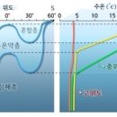 워도별 연직수온 분포 (무풍대 혼합층, 중위도 수온약층) 질문입니다! 이미지