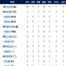 [시범경기]3월8일 두산베어스 vs 한화이글스 이미지