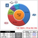 2017년 12월 자동차 판매순위 이미지