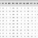 KBO 6월 팀타율 순위 이미지