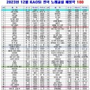 노래강사자격증-2023년 12월 트로트 TOP 100 순위(전국노래교실) 이미지