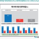 [리서치뷰 여론조사] 3/16 민주당 지지율 52.2% 사상 최고 이미지