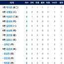 [퓨처스리그]8월17일 한화이글스2군 vs 두산2군 1:2 「연장승부치기패」(경기기록 포함) 이미지