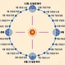 12지 시간표 24절기 육갑 이미지