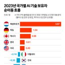 전세계 AI 고급인재 47%가 중국 출신, 한국은 2% 2025.2.5. 중앙 이미지