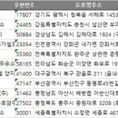 2024 전국 주유소 주소록, 전화번호부 DB
