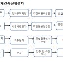 재개발 재건축 진행절차와 투자시점은? 이미지