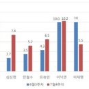 차기대권 지지율 여론조사.jpg 이미지