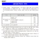 심혈관질환(특정2대) 분류표[별표87][심혈관질환(특정2대)진단(간편가입Ⅲ)보장 특별약관] 이미지