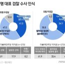 엠브레인, 이재명 영장심사 받아야 59%, 체포동의안 부결은 잘못 47% 이미지