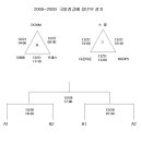 (대진표)08-09 국일정공배 청년부 경기 이미지