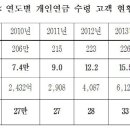 개인연금 월평균 35만원 수령, 최소생활비 17% 수준 이미지