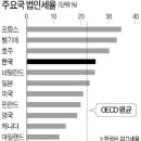 [國際經濟 읽기] 심상찮은 외국인 '셀 코리아'… 한국 視覺 바뀌나? 이미지