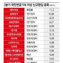 국민연금, 2분기 장바구니에 반도체 소부장·K뷰티·전력주 담았다 이미지