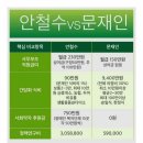 안철수 vs 문재인 간담회 식비 비교.jpg 이미지