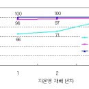 자운영의 제초제 절감 효과 이미지