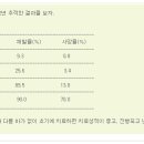 갑상선 암의 재발에 관하여 ( 심히 우려되는 마음으로 이 글을 씁니다 ) 이미지