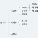 한국 석등의 구조 및 용어 이미지