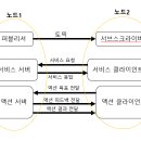 회성통신 티스토리