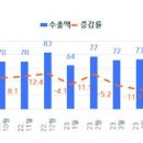 [울산광역매일]울산 7월 무역수지 34억 달러 흑자 기조 이미지