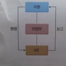 (유)푸른건설 | 해덕의 한능검 심화 준비기! 조선의 초기 정치(역사에 빠진 해덕 학생 15)