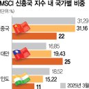 신흥국 지수 내 한국 비중, 중국에 근접하다 이미지