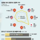 우리나라 산업 업종별 최대 경쟁국과 경쟁력 지수-J턴의 조건, 수출주력업종 중국 전방위 위협, 포스트 반도체 성장 생태계 조성 필요 이미지