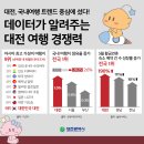 하천(대전천1) | 대전, 아시아 최고 가성비 여행지 9위! ‘유잼 도시’로 다시 태어난 이유