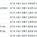 씨제이대한통운(주)(택배시설)
